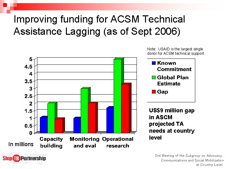 Improving funding for ACSM Technical Assistance Lagging (as of Sept 2006) Note: USAID is