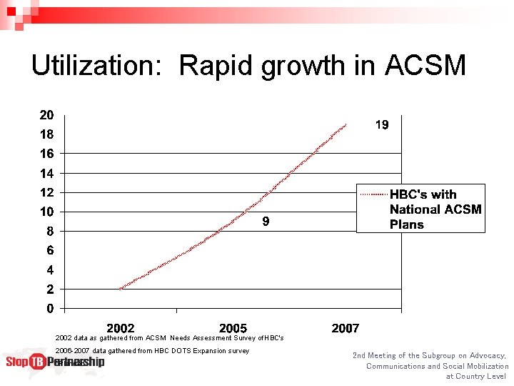 Utilization: Rapid growth in ACSM 2002 data as gathered from ACSM Needs Assessment Survey