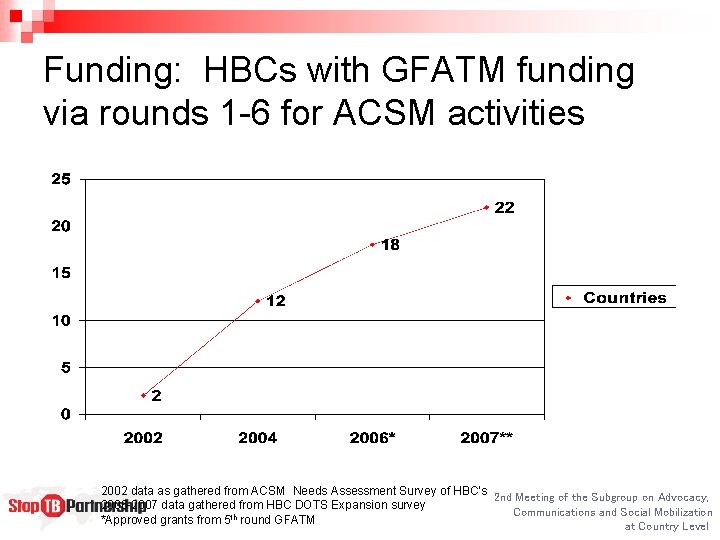 Funding: HBCs with GFATM funding via rounds 1 -6 for ACSM activities 2002 data