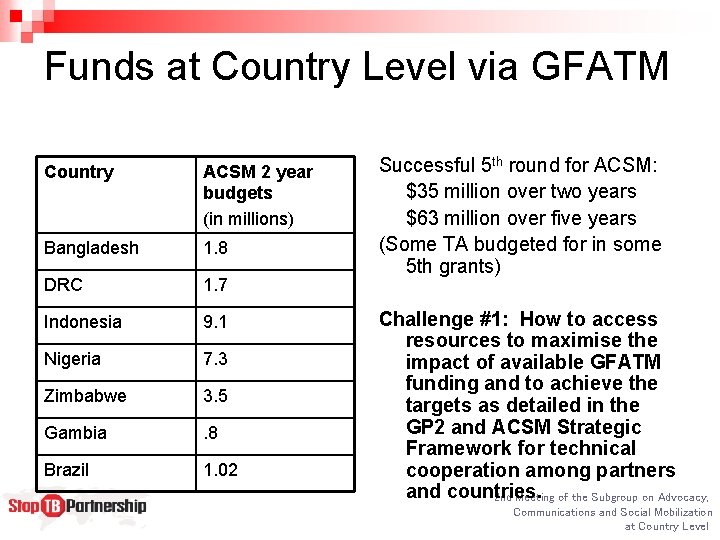 Funds at Country Level via GFATM Country ACSM 2 year budgets (in millions) Bangladesh