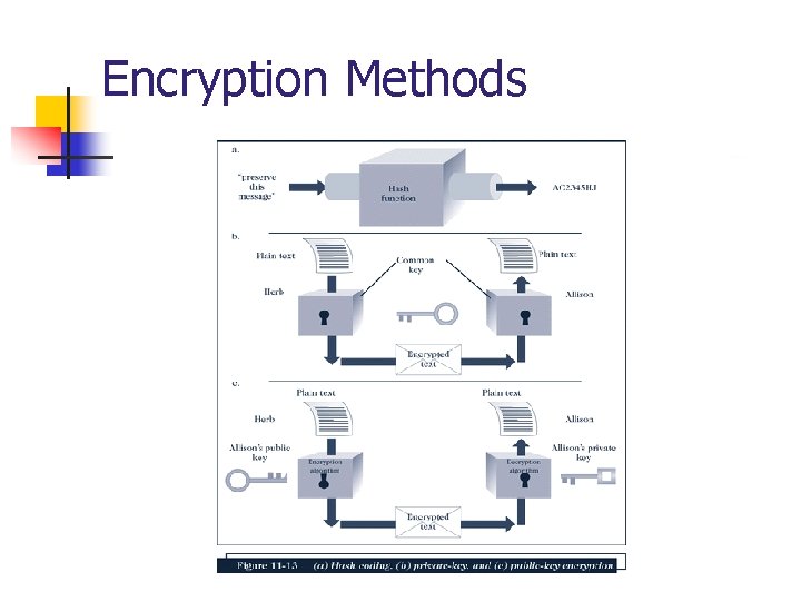 Encryption Methods 