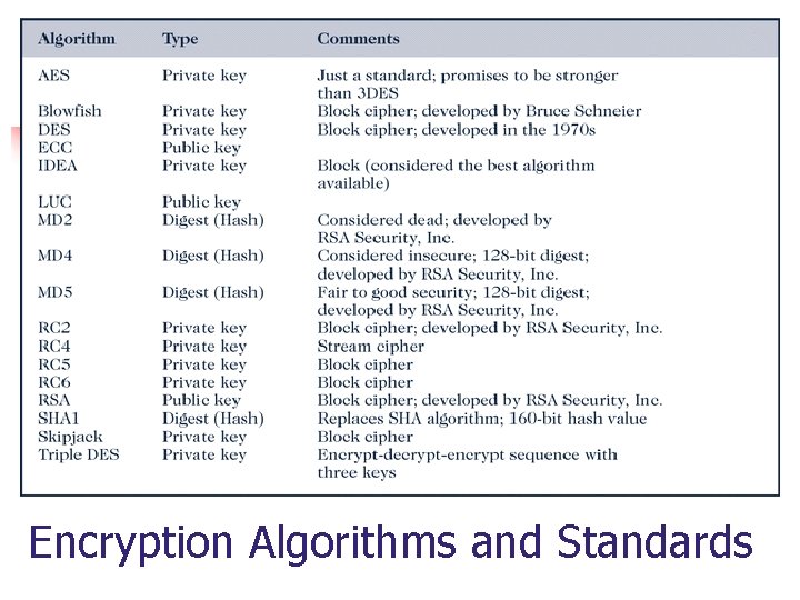 Encryption Algorithms and Standards 