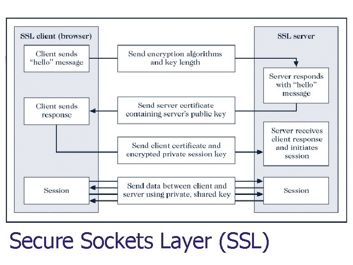 Secure Sockets Layer (SSL) 