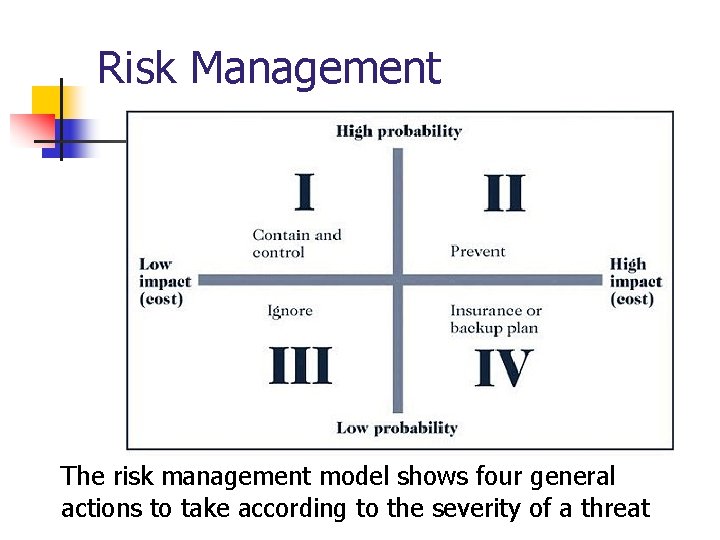 Risk Management The risk management model shows four general actions to take according to