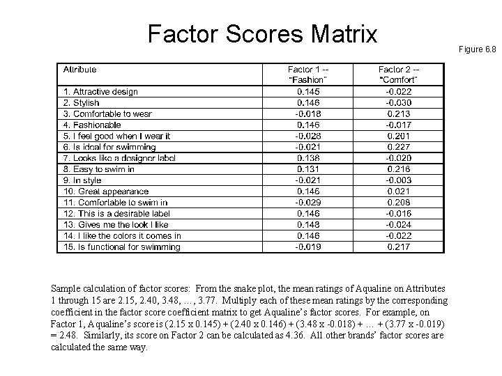 Factor Scores Matrix Sample calculation of factor scores: From the snake plot, the mean