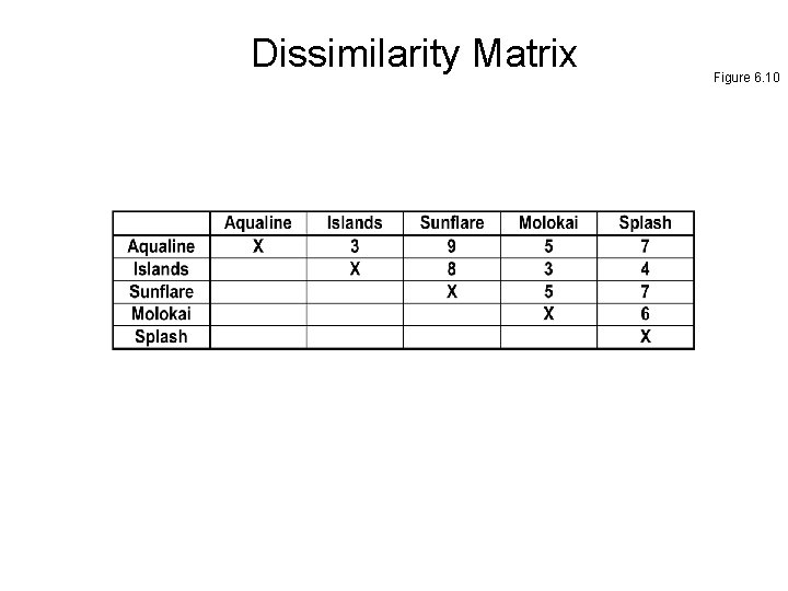Dissimilarity Matrix Figure 6. 10 