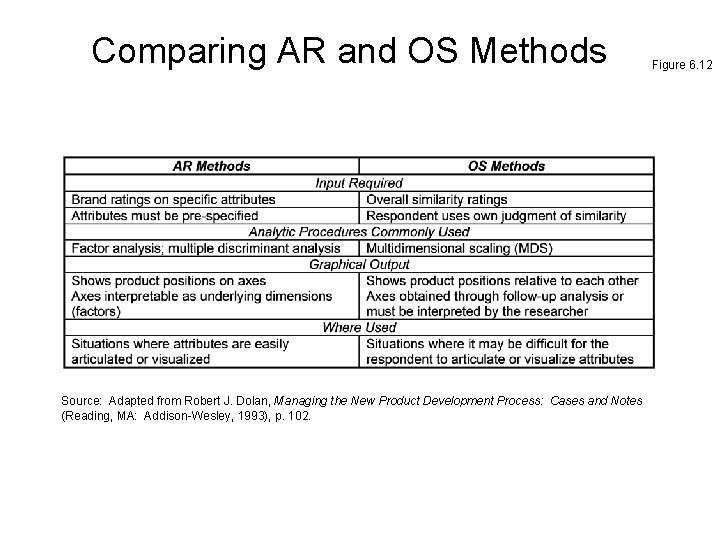Comparing AR and OS Methods Source: Adapted from Robert J. Dolan, Managing the New
