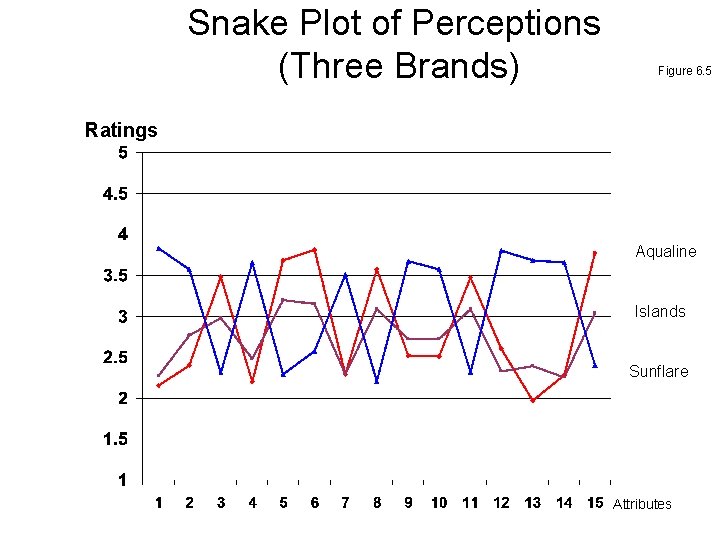 Snake Plot of Perceptions (Three Brands) Figure 6. 5 Ratings Aqualine Islands Sunflare Attributes