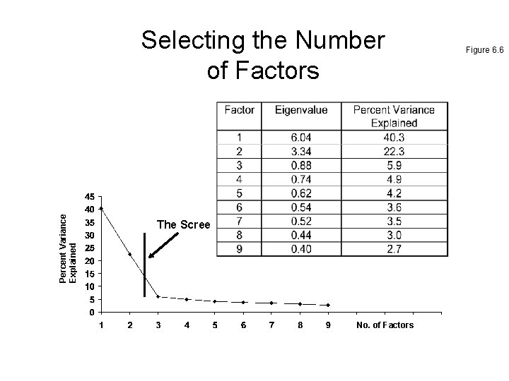 Percent Variance Explained Selecting the Number of Factors The Scree No. of Factors Figure