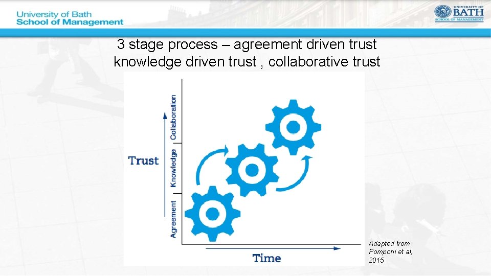 3 stage process – agreement driven trust knowledge driven trust , collaborative trust Adapted