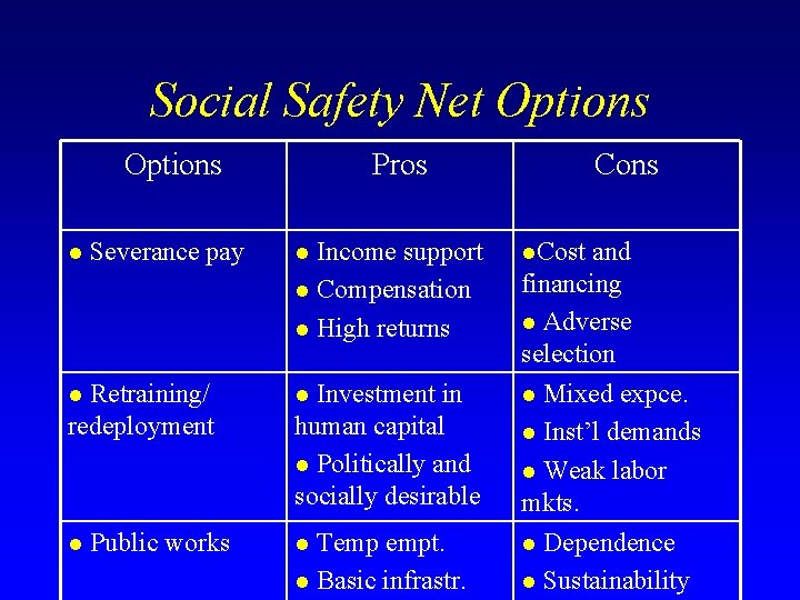 Social Safety Net Options l Severance pay Retraining/ redeployment l l Public works Pros