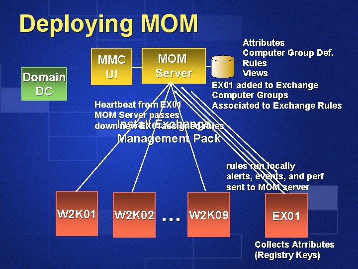 Deploying MOM MMC UI Domain DC MOM Server Attributes Computer Group Def. Rules Views