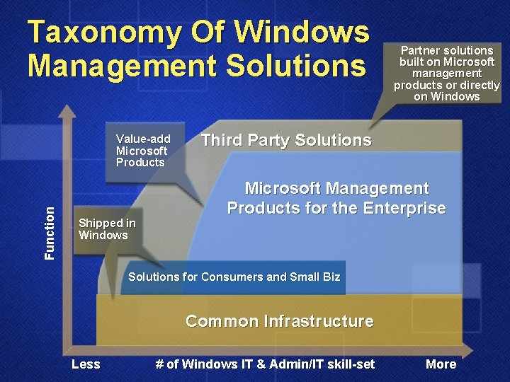 Taxonomy Of Windows Management Solutions Function Value-add Microsoft Products Shipped in Windows Partner solutions