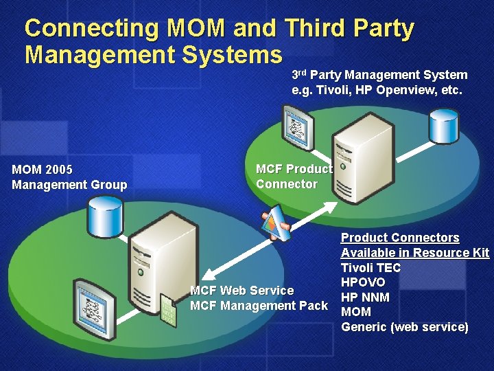 Connecting MOM and Third Party Management Systems 3 rd Party Management System e. g.