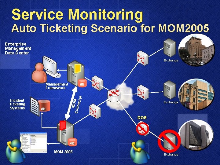 Service Monitoring Auto Ticketing Scenario for MOM 2005 Enterprise Management Data Center Exchange db