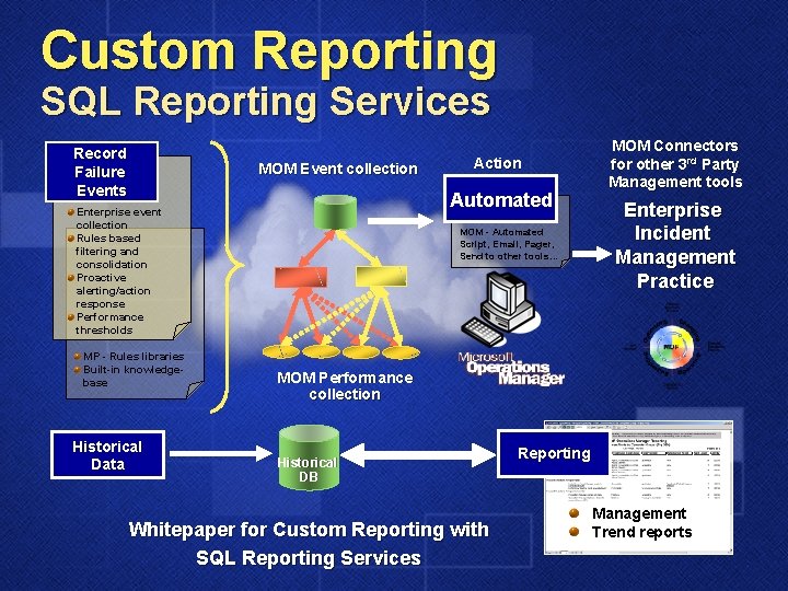 Custom Reporting SQL Reporting Services Record Failure Events MOM Event collection Automated Enterprise event