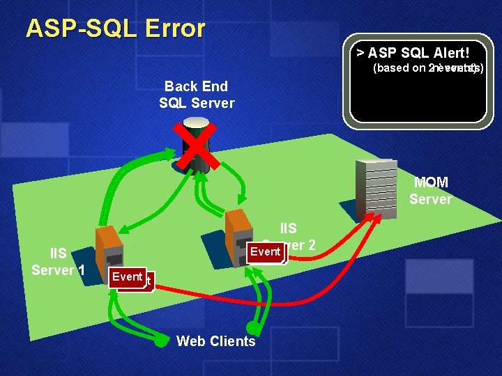 ASP-SQL Error > ASP SQL Alert! (based on ‘n’ 2 events) Back End SQL