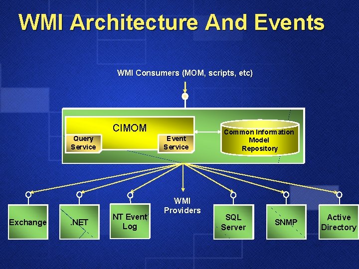 WMI Architecture And Events WMI Consumers (MOM, scripts, etc) CIMOM Query Service Exchange .