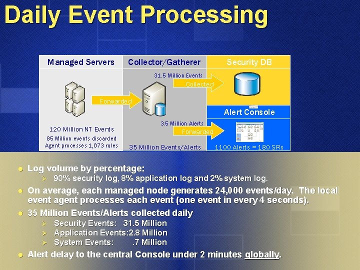 Daily Event Processing Managed Servers Collector/Gatherer Security DB 31. 5 Million Events Collected Forwarded