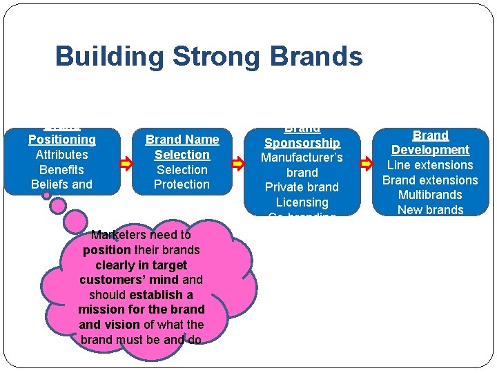 Building Strong Brands Brand Positioning Attributes Benefits Beliefs and Values Brand Name Selection Protection