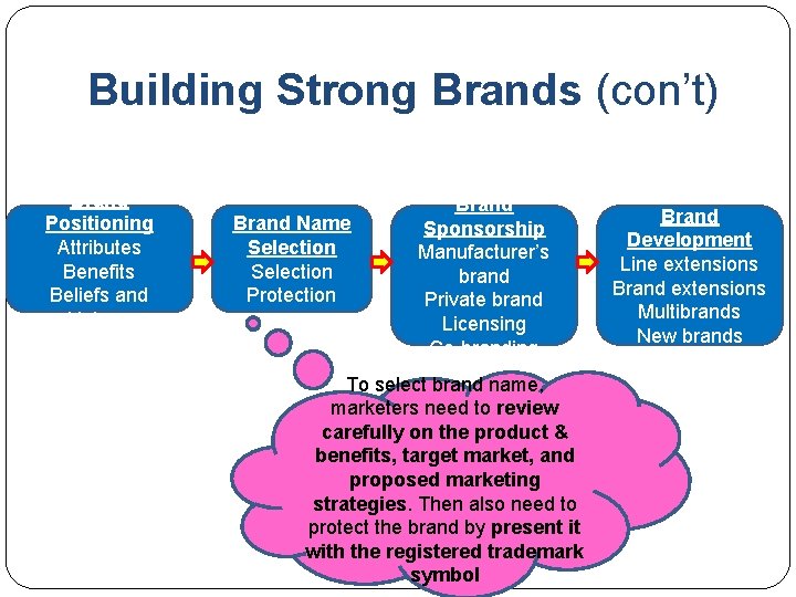 Building Strong Brands (con’t) Brand Positioning Attributes Benefits Beliefs and Values Brand Name Selection