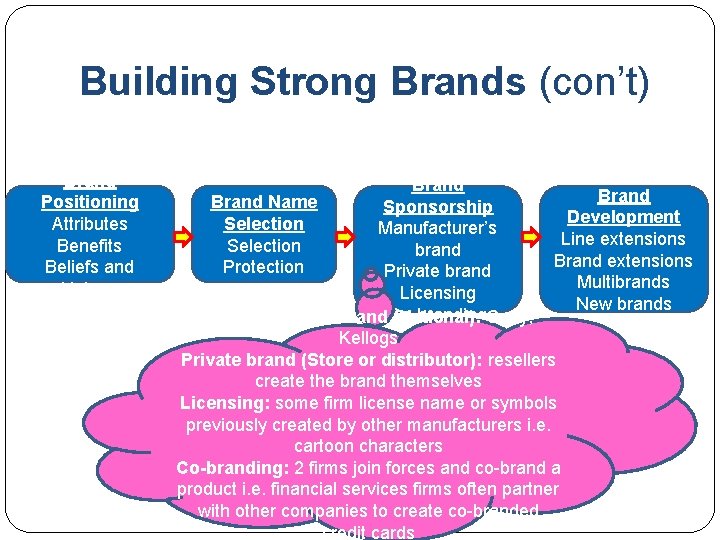 Building Strong Brands (con’t) Brand Positioning Attributes Benefits Beliefs and Values Brand Name Sponsorship