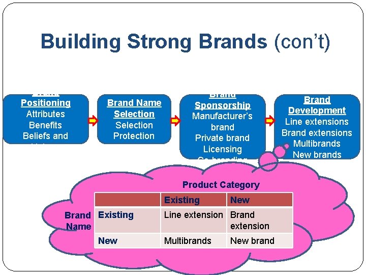 Building Strong Brands (con’t) Brand Positioning Attributes Benefits Beliefs and Values Brand Name Selection