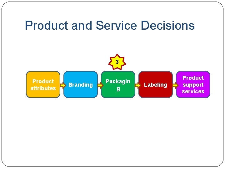 Product and Service Decisions 3 Product attributes Branding Packagin g Labeling Product support services
