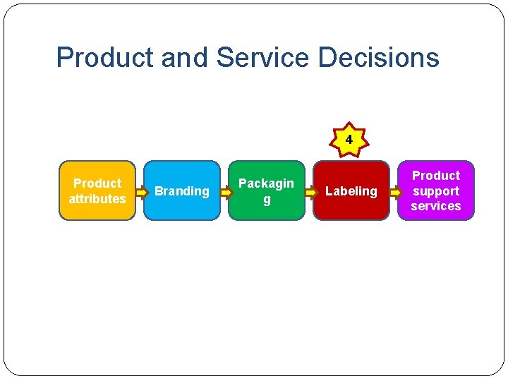 Product and Service Decisions 4 Product attributes Branding Packagin g Labeling Product support services