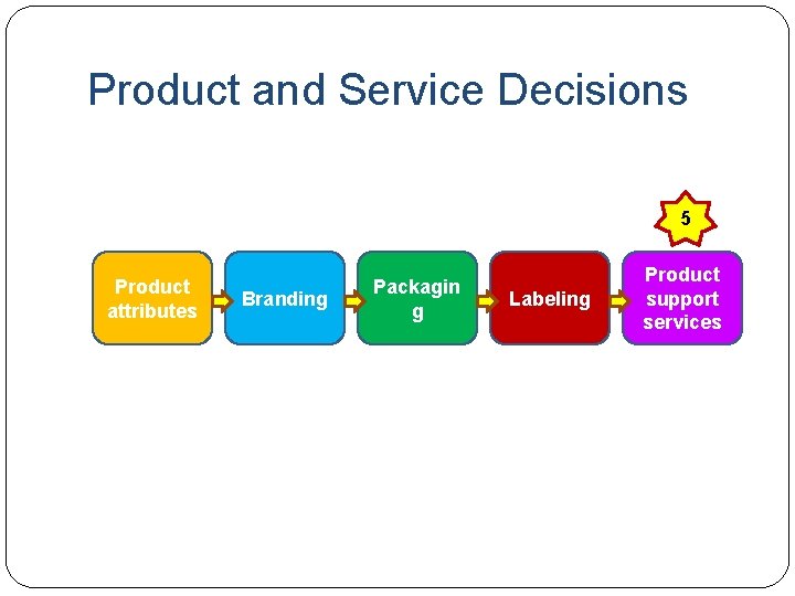 Product and Service Decisions 5 Product attributes Branding Packagin g Labeling Product support services