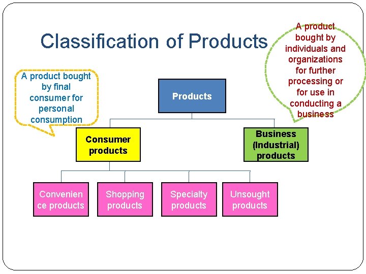 Classification of Products A product bought by final consumer for personal consumption Products Business