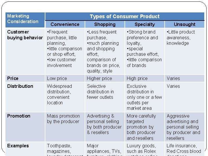 Marketing Consideration Types of Consumer Product Convenience Shopping Specialty Unsought Customer • Frequent buying