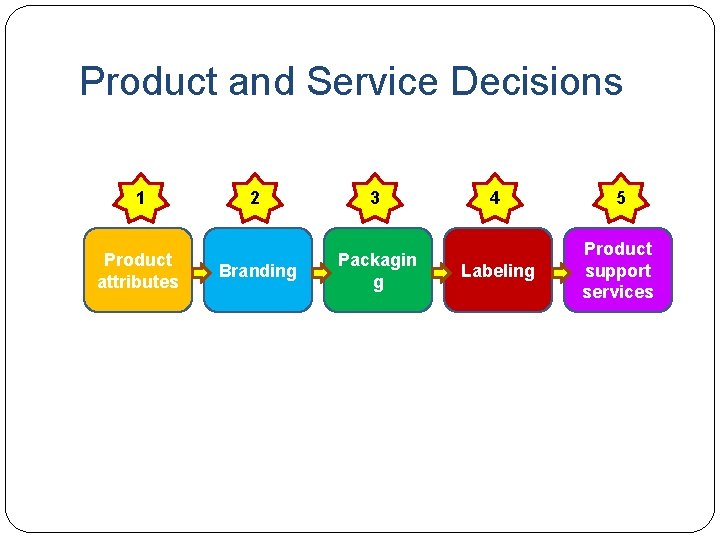 Product and Service Decisions 1 Product attributes 2 3 Branding Packagin g 4 5