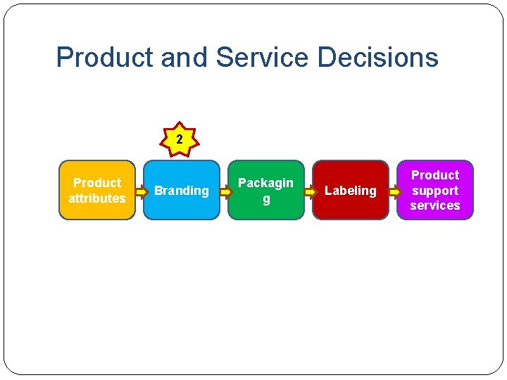 Product and Service Decisions 2 Product attributes Branding Packagin g Labeling Product support services