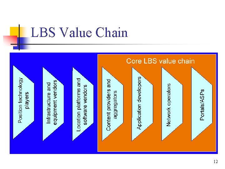 LBS Value Chain 12 