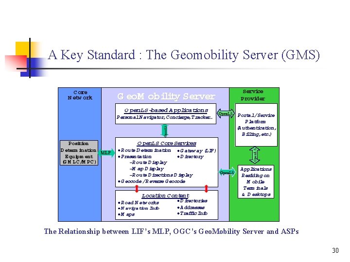 A Key Standard : The Geomobility Server (GMS) The Relationship between LIF’s MLP, OGC’s