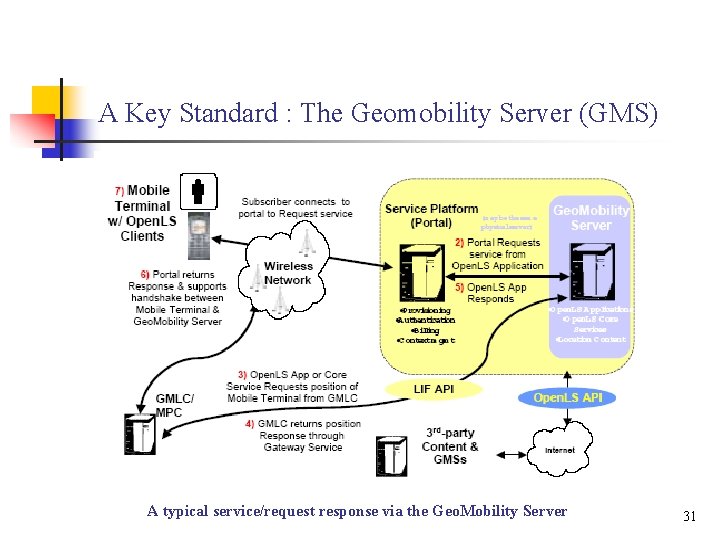 A Key Standard : The Geomobility Server (GMS) A typical service/request response via the