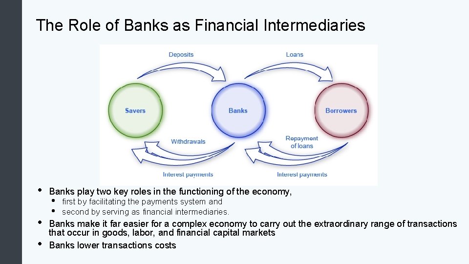 The Role of Banks as Financial Intermediaries • Banks play two key roles in