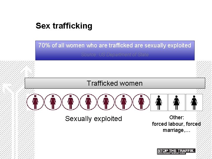 Sex trafficking 70% of all women who are trafficked are sexually exploited Source: US