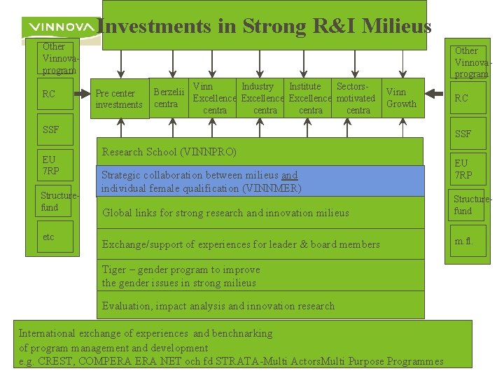 Investments in Strong R&I Milieus Other Vinnovaprogram RC Other Vinnovaprogram Pre center investments Vinn