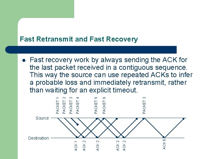 Fast Retransmit and Fast Recovery PACKET 3 PACKET 6 PACKET 5 PACKET 4 PACKET