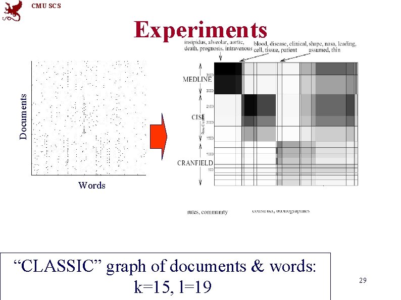 CMU SCS Documents Experiments Words “CLASSIC” graph of documents & words: 15 -826 Copyright:
