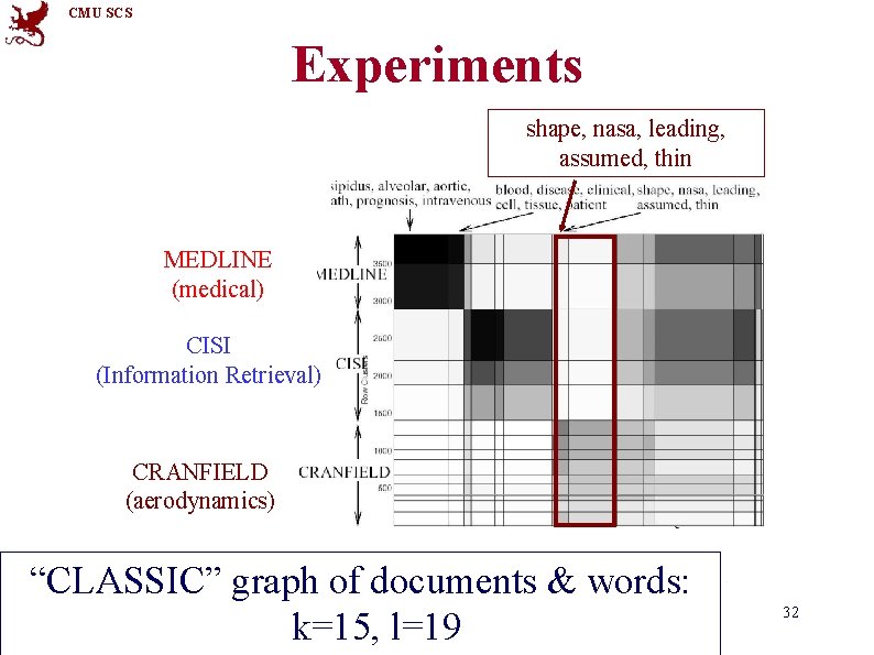 CMU SCS Experiments shape, nasa, leading, assumed, thin MEDLINE (medical) CISI (Information Retrieval) CRANFIELD