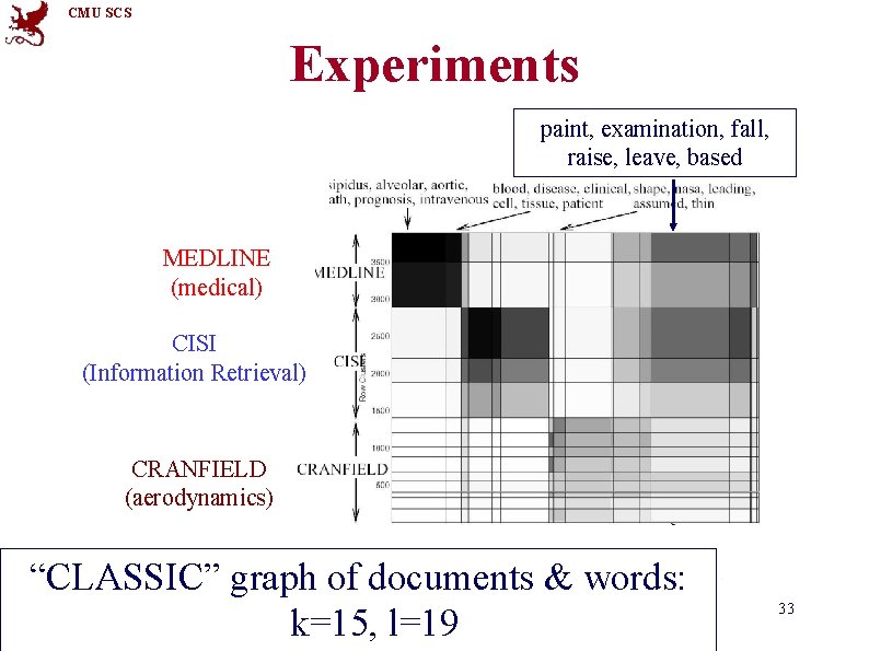 CMU SCS Experiments paint, examination, fall, raise, leave, based MEDLINE (medical) CISI (Information Retrieval)