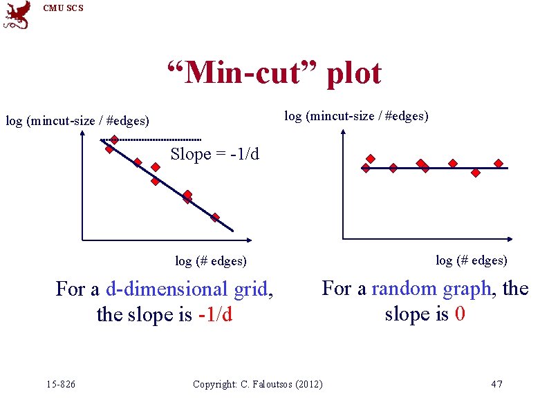 CMU SCS “Min-cut” plot log (mincut-size / #edges) Slope = -1/d log (# edges)