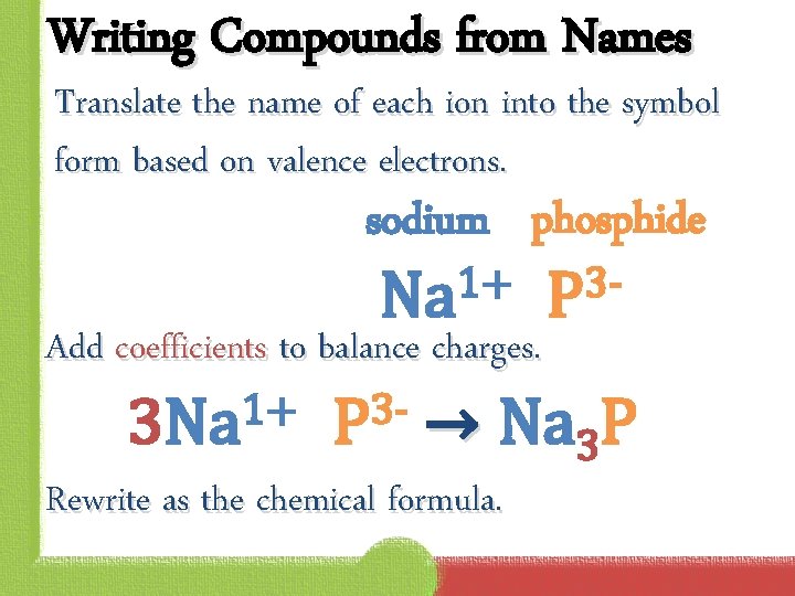 Writing Compounds from Names Translate the name of each ion into the symbol form