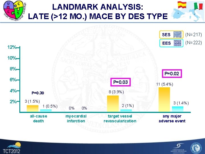 LANDMARK ANALYSIS: LATE (>12 MO. ) MACE BY DES TYPE (N=217) (N=222) 12% 10%