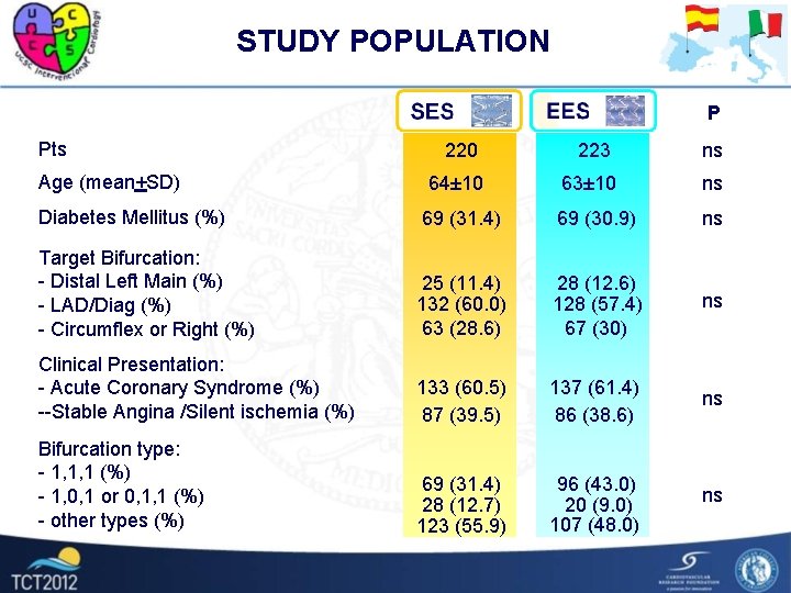 STUDY POPULATION P Pts Age (mean+SD) 220 223 ns 64± 10 63± 10 ns