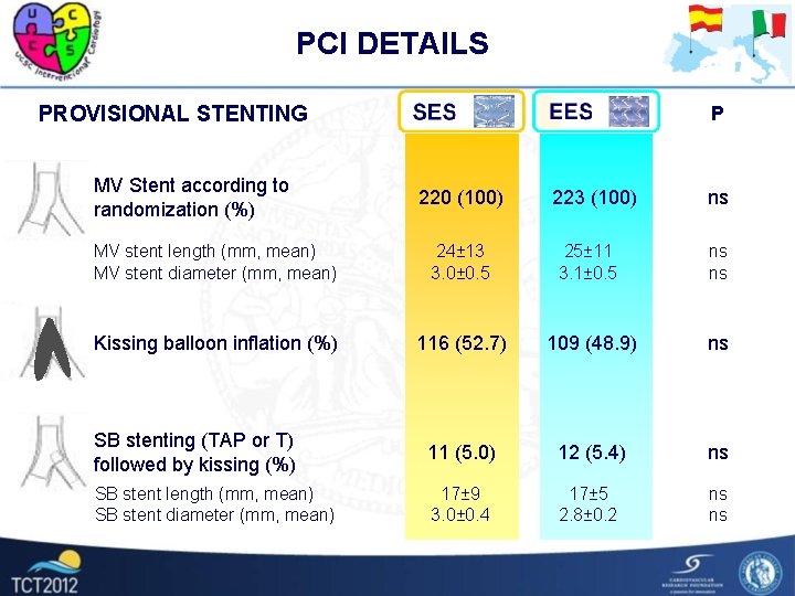 PCI DETAILS PROVISIONAL STENTING MV Stent according to randomization (%) P 220 (100) 223