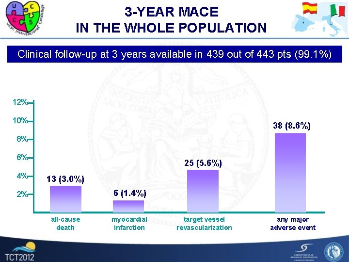 3 -YEAR MACE IN THE WHOLE POPULATION Clinical follow-up at 3 years available in